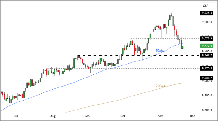 FTSE 100 Rolling Futures (Daily Candle Chart)