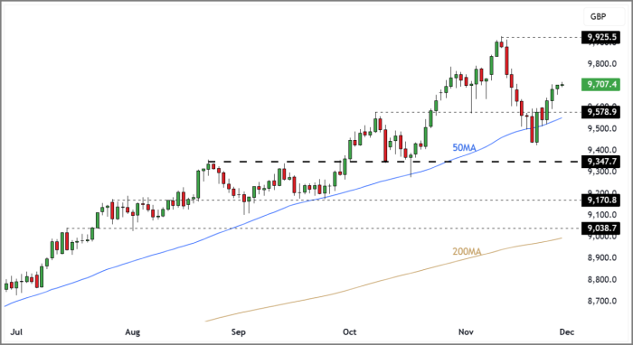 FTSE 100 Rolling Futures (Daily Candle Chart)