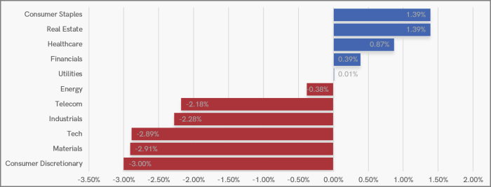 UK Sector Performance (7-Days)