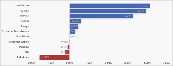 UK Sector Performance (7-Days)