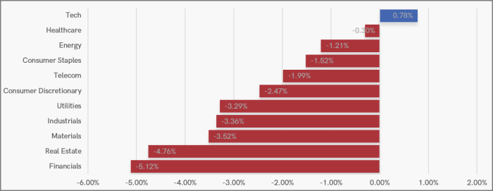 UK Sector Performance (7-Days)
