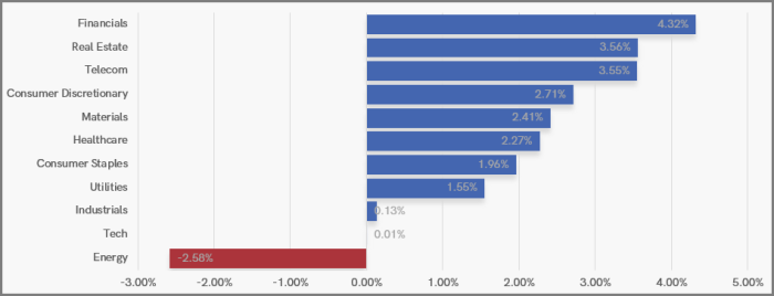 UK Sector Performance (7-Days)