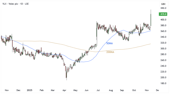 VLX Daily Candle Chart