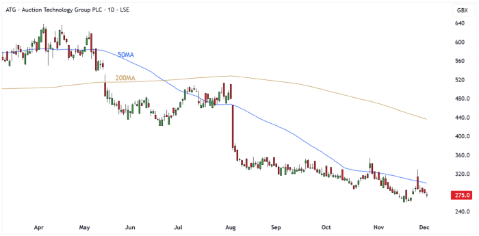 ATG Daily Candle Chart