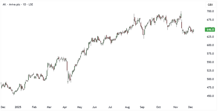 AV. Daily Candle Chart