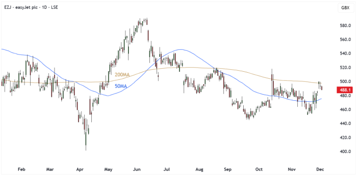 EZJ Daily Candle Chart