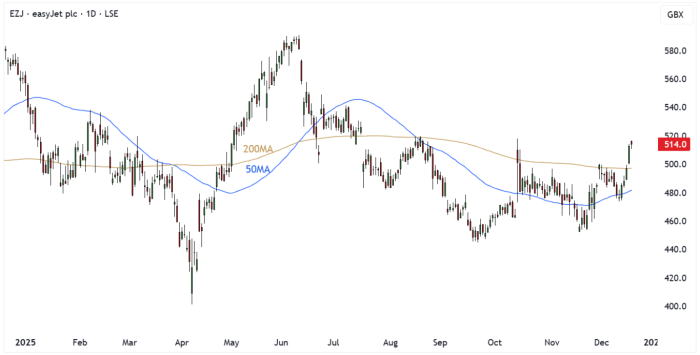EZJ Daily Candle Chart