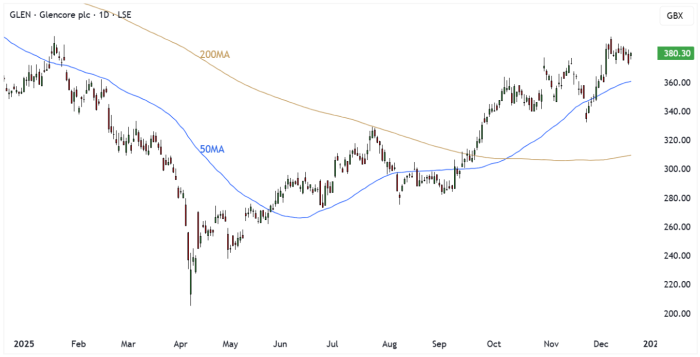 GLEN Daily Candle Chart