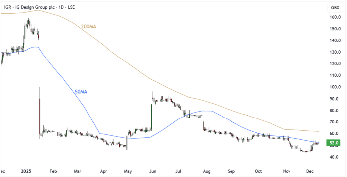 IGR Daily Candle Chart