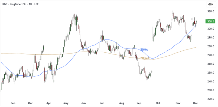 KGF Daily Candle Chart
