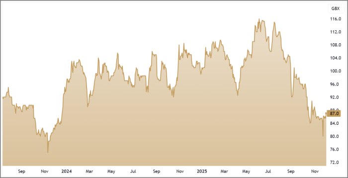MBH 3-Year Chart