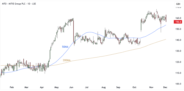 MTO Daily Candle Chart