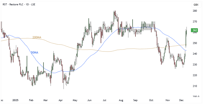 RST Daily Candle Chart