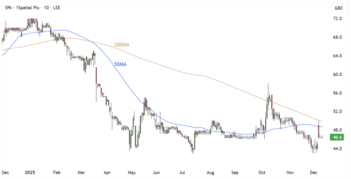 SPA Daily Candle Chart