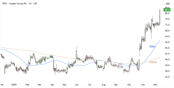 SPEC Daily Candle Chart