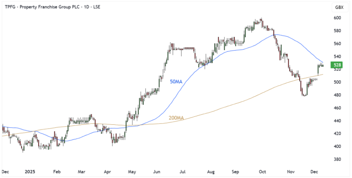 TPFG Daily Candle Chart