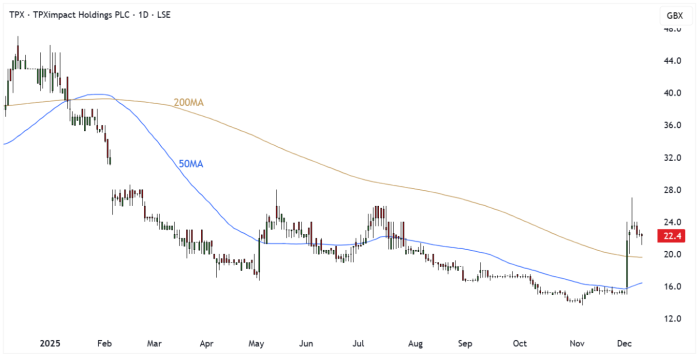 TPX Daily Candle Chart