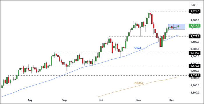 FTSE 100 Rolling Futures (Daily Candle Chart)