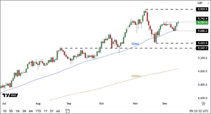 FTSE 100 Rolling Futures (Daily Candle Chart)
