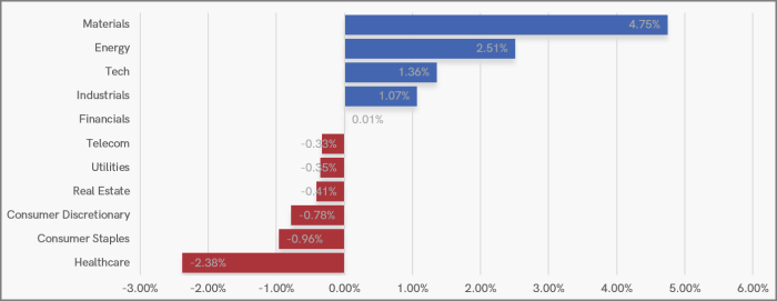 UK Sector Performance (7-Days)