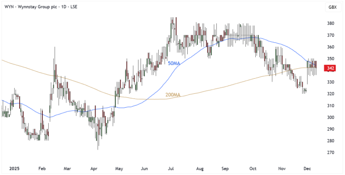 WYN Daily Candle Chart