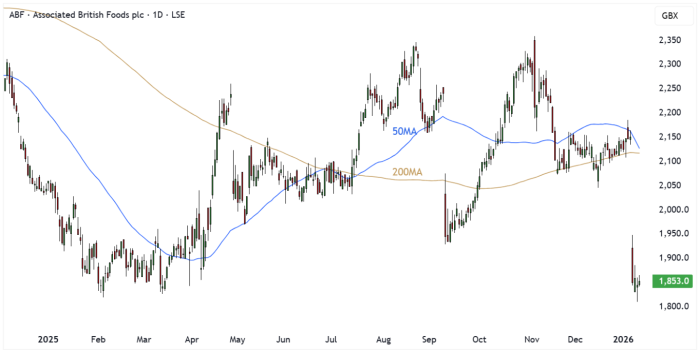 ABF Daily Candle Chart