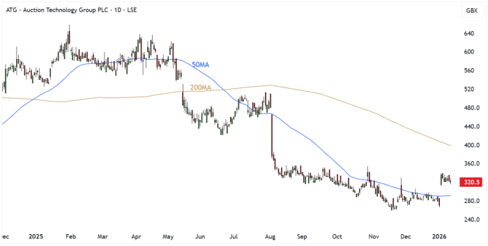 ATG Daily Candle Chart