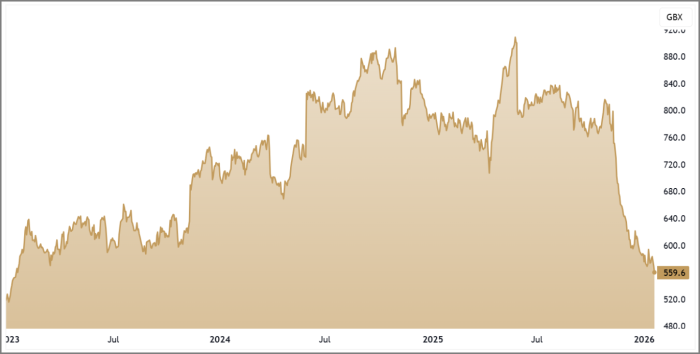 AUTO 3-Year Chart