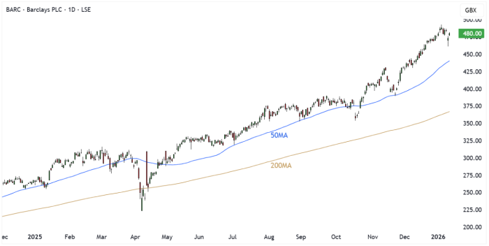 BARC Daily Candle Chart