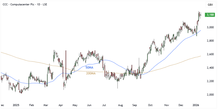 CCC Daily Candle Chart