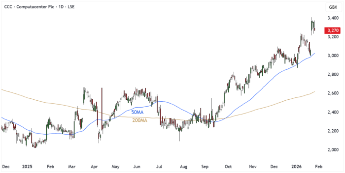 CCC Daily Candle Chart