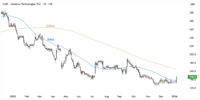 CLBS Daily Candle Chart