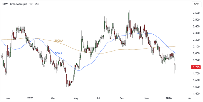 CRW Daily Candle Chart