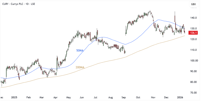 CURY Daily Candle Chart