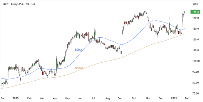 CURY Daily Candle Chart