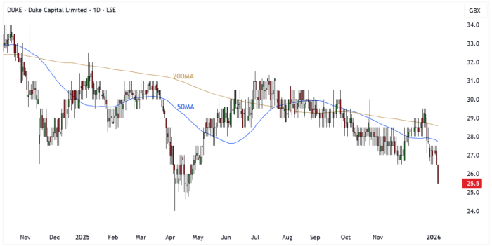 DUKE Daily Candle Chart