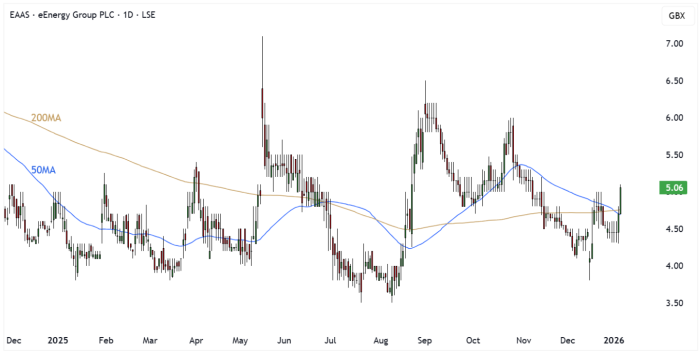 EAAS Daily Candle Chart
