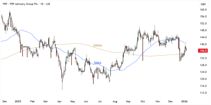 FRP Daily Candle Chart
