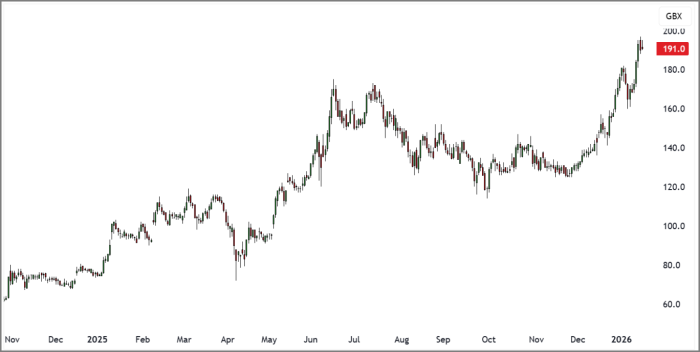 FTC Daily Candle Chart