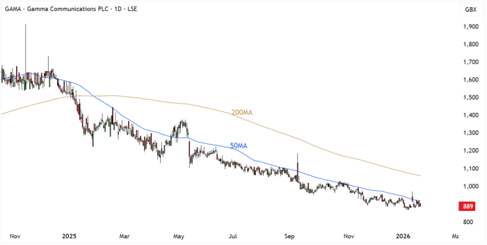 GAMA Daily Candle Chart