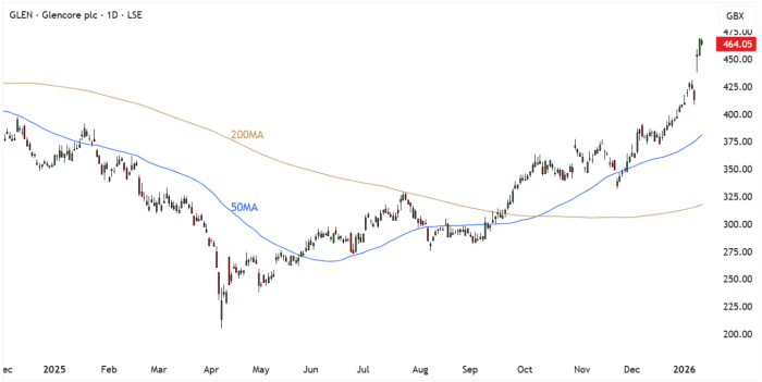 GLEN Daily Candle Chart
