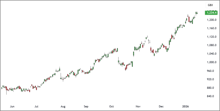 HSBA Daily Candle Chart