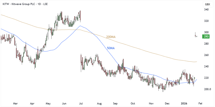 KITW Daily Candle Chart