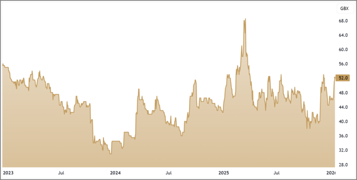 MWE 3-Year Chart