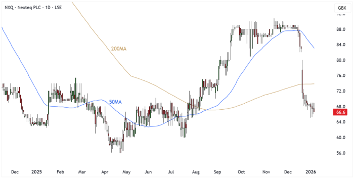 NXQ Daily Candle Chart