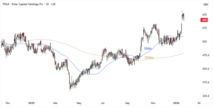 POLR Daily Candle Chart