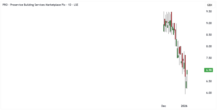 PRO Daily Candle Chart