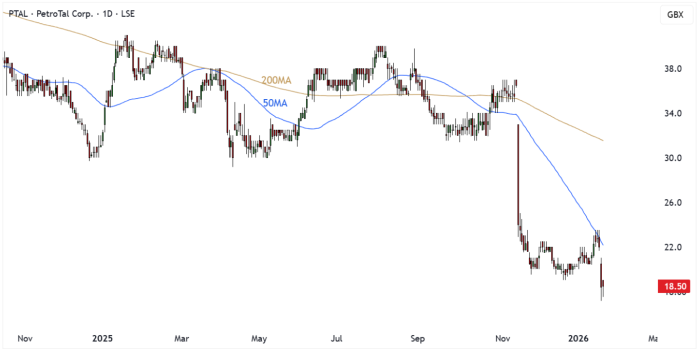 PTAL Daily Candle Chart