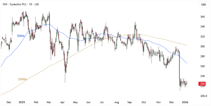 SNX Daily Candle Chart