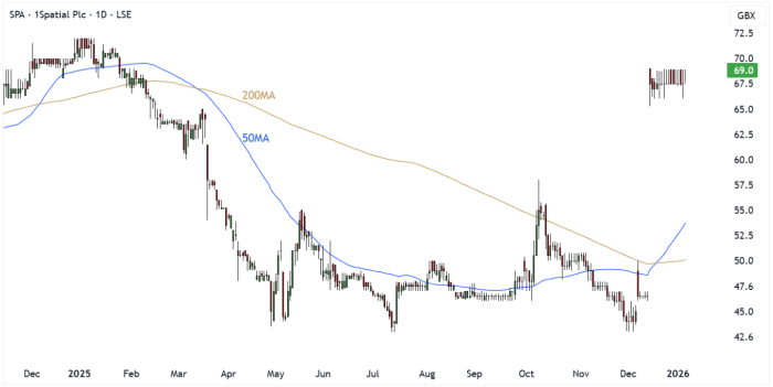 SPA Daily Candle Chart